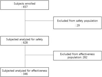 Figure  1.  Subjects  disposition.