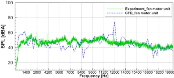 Fig. 4. (Color available online) Validation of flow  performance.