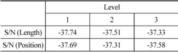 Table 3. S/N ratio of each design factors for the  noise performance.