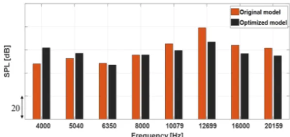 Table 4. Comparison of noise performance in tar- tar-geted frequency range.
