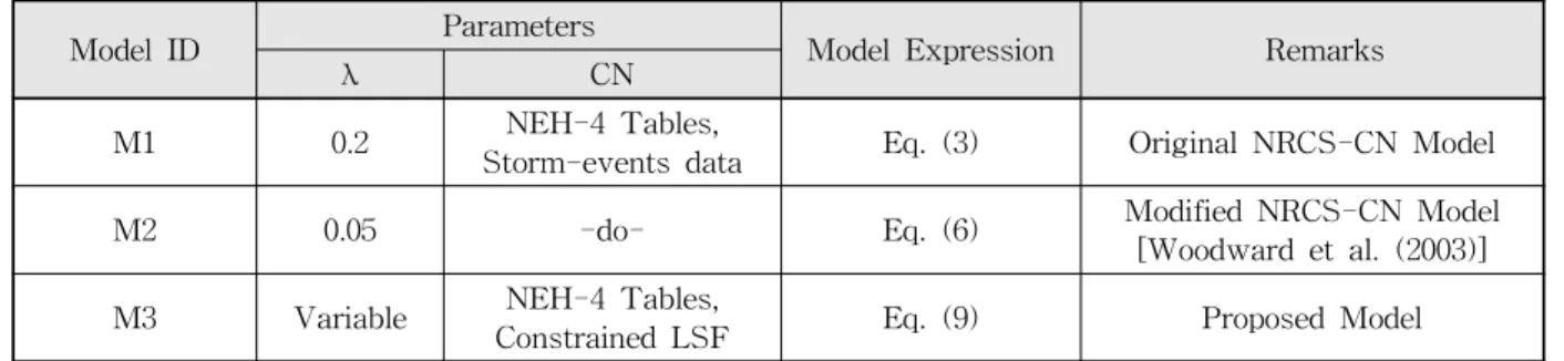 Table 1. Description of Models and Parameters Used in This Study
