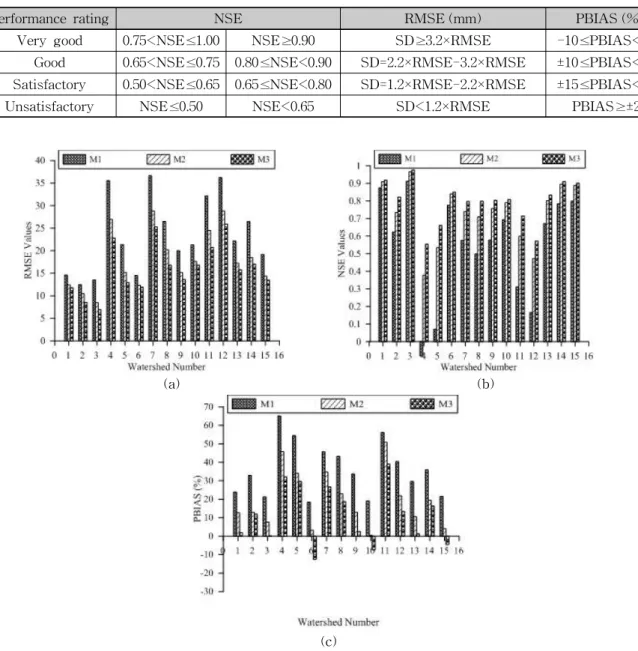 Table 4. Evaluation criteria using NSE, RMSE and PBIAS