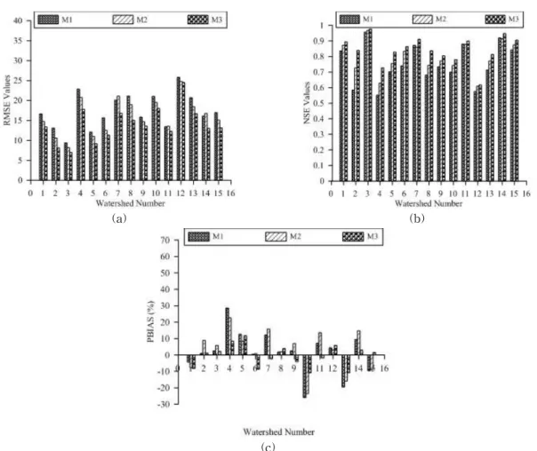 Fig. 3. Model Performance Comparison Based on Three Performance Indicators; (a) RMSE, (b) NSE, and (c) PBIAS using CN Estimated from Observed Rainfall-runoff Data