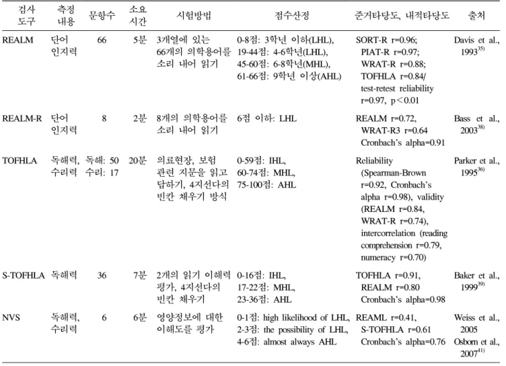 Table  1.  국외 건강정보 이해능력 평가 도구 정리 평가할 수 없고,  유일하게 기능적 문해력만을 평가하며,  36 문항에 7분의 시간이 소요된다