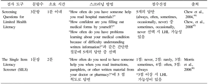 Table  2.  국외 건강정보 이해능력 스크리닝 도구 정리 할 때 자신이 있는 정도,  병원에서 제공하는 자료를 읽을 때  다른 사람의 도움을 받는 빈도와 같은 짧은 질문에 ‘항상’,  ‘자주’,  ‘약간’,  ‘가끔’,  ‘전혀’의 5개 답안 중 한 가지를 선택하 는  방식이다
