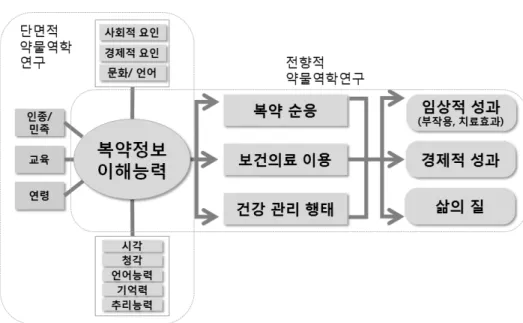 Figure  1.  약물역학분야에서 복 약정보 이해능력 활용 방안. 복약안내문에 대한 이해능력이 높게 나타났다. 59)   이러한 연 구를 통해 복약정보 이해능력이 취약한 집단의 특성을 확인 하면 관련 정책을 수립하고 복약관리 가이드라인을 제정할  때 기초자료로 활용할 수 있을 것이다