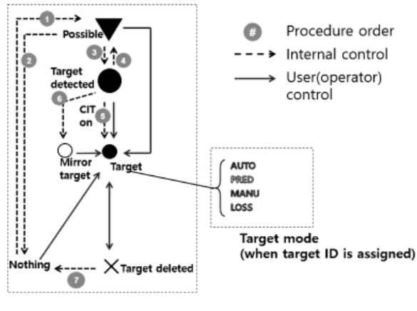 Fig. 1. Life cycle of target tracking.