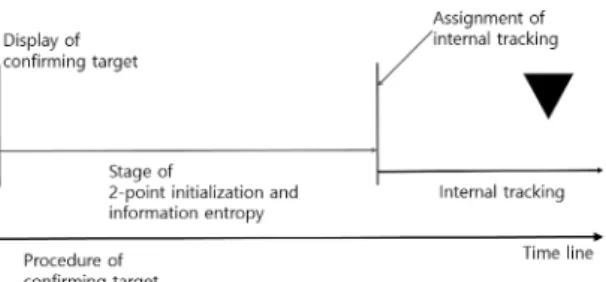 Fig. 5. Flow of 2-point initialization and power spectral  entropy stage.