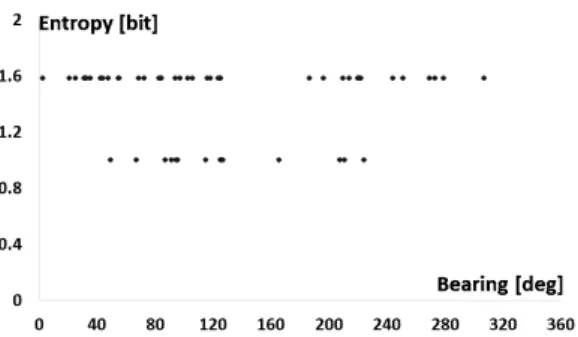 Fig. 10. Results of the conventional algorithm (a)  detected bearing envelops (b) initiations of internal  tracking (c) detected frequencies at bearing-frequency  areas.