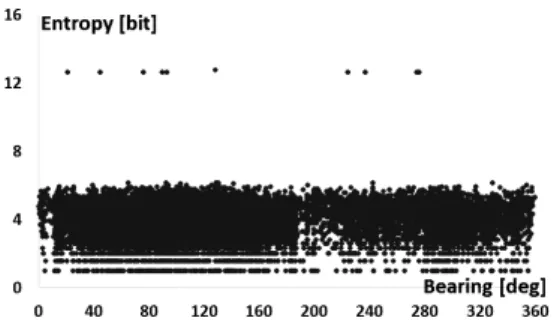 Fig. 13. Target spectral information entropy resulting  from sea-trial data as a target enters the second  stage of initiation.