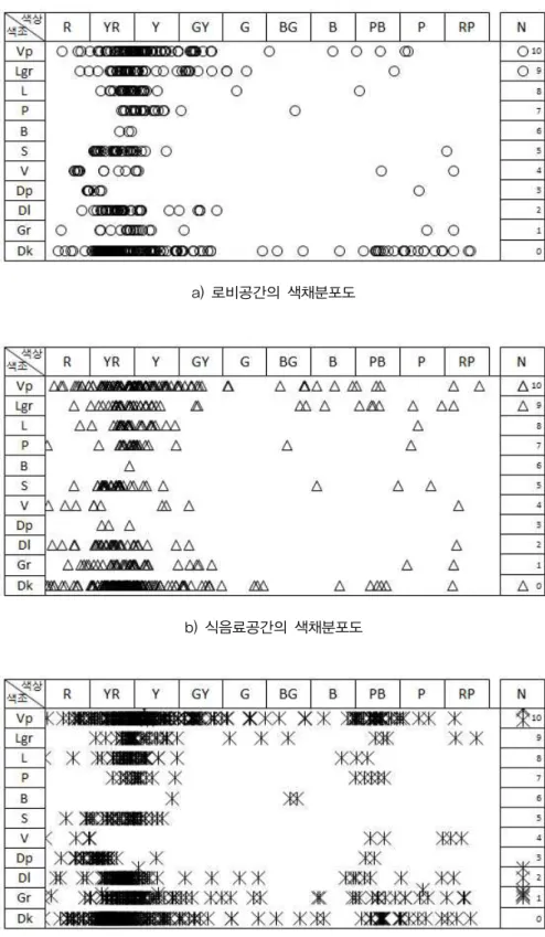 그림 4-2. 5성급호텔 실내공간의 색채분포도
