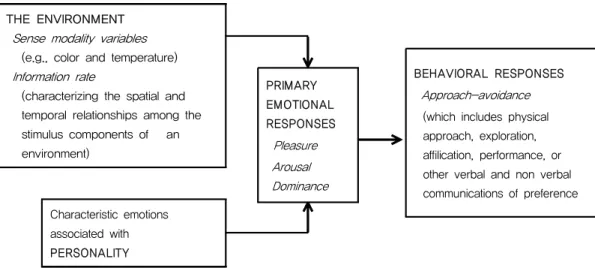 그림 1-1. Mehrabian &amp; Russell의 Outline of the Proposed Framework