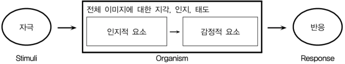 그림 2-3. 환경심리학 기본개념(S-O-R 모형)