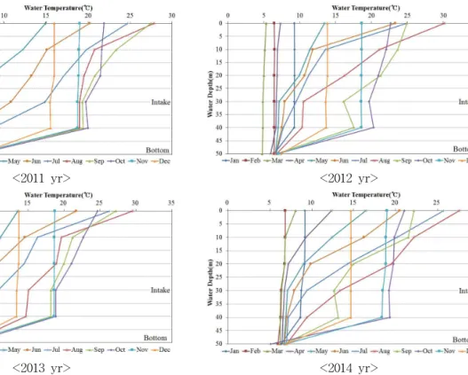 Fig. 2. Reservoir Water Temperature by Depth인한 농작물 피해 방지를 위해 총 3개의 온수지가 설치되어있으나, 용량의 한계로 인해 일부 농경지는 냉해피해가 일부나타나고 있다(K-water, 2013a).순천만은 갈대밭과 광활한 갯벌로 이루어져 있으며,1991년 주암조절지댐 건설이후 하천의 흐름이 조절되어순천만 퇴적환경이 전면적으로 변화하였다