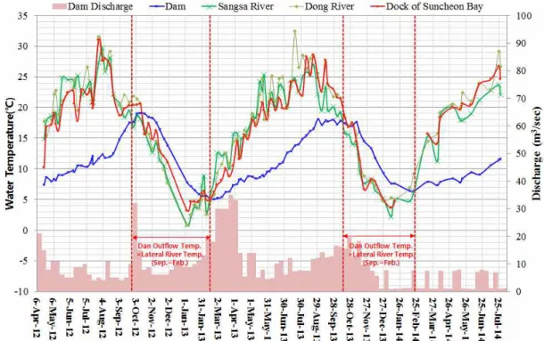 Fig. 4. Annual Water Temperature Variation in the Dam Outflow and Tributary