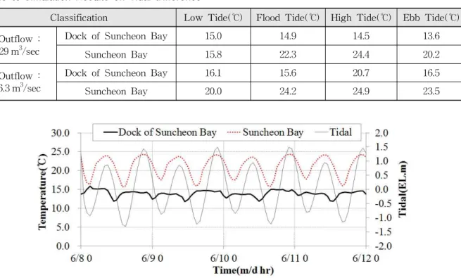 Table 5. Simulation Results on Tidal Difference