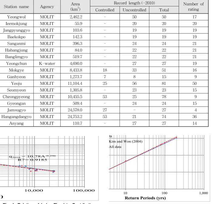 Table 1. Status of Stage Stations in Han River