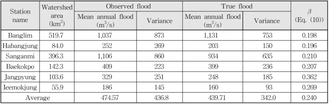 Fig. 4. Error of Data and Runoff Responses in Pyeongchang River Watershed