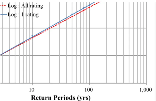 Fig. 6. Comparing Quantiles for Applying Rating Curve 0.01 0.1110 10 100 1,000 10,000 100,000ß Area (km 2 )ßave.= 0.246
