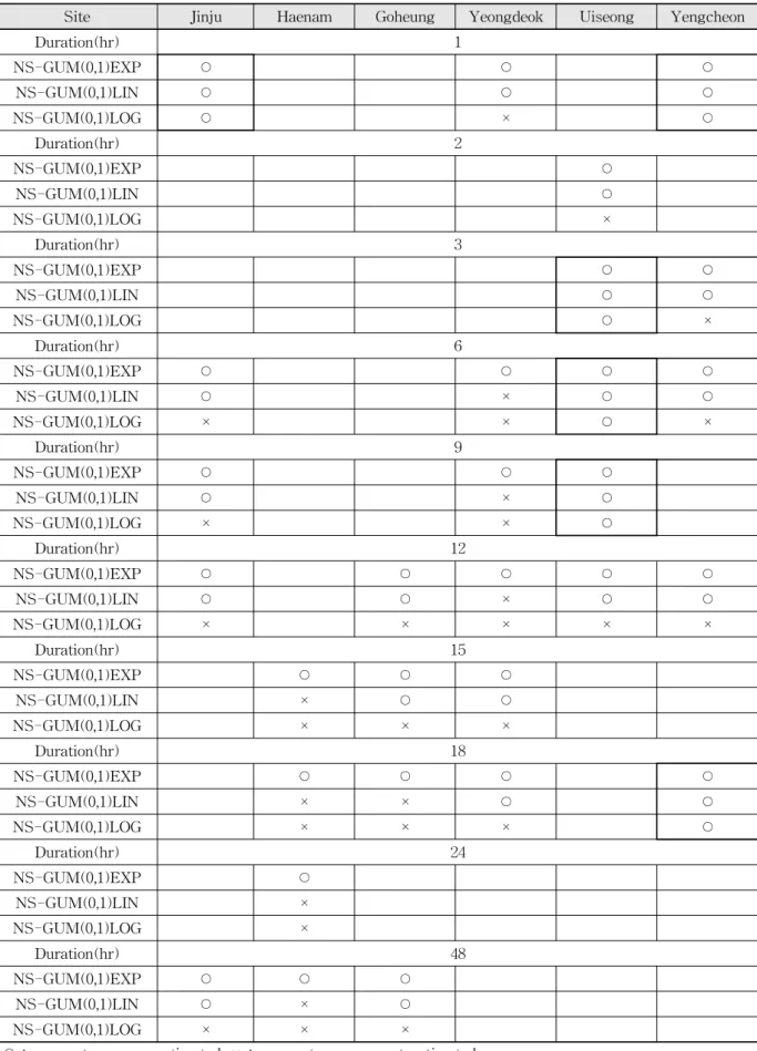 Table 5. Estimated Parameters of NS-GUM(0,1) Model for Selected Sites