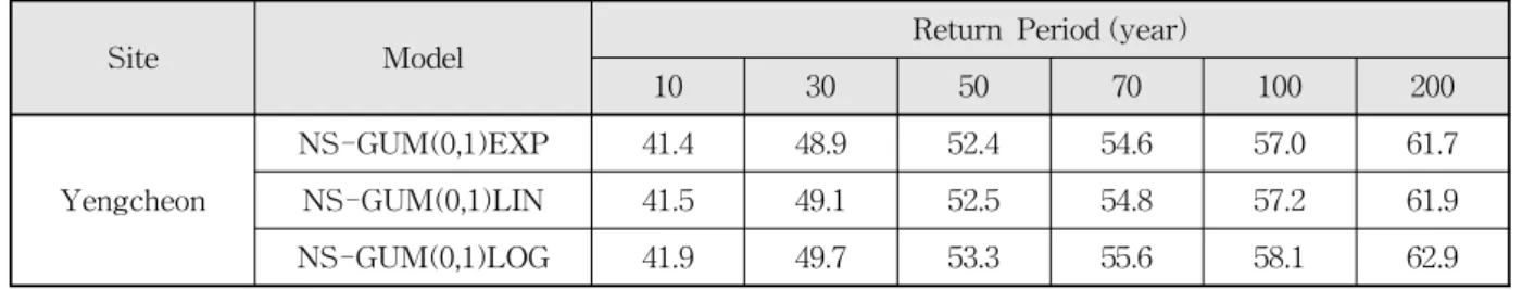 Table 6. Estimated Rainfall Quantiles for NS-GUM(0,1) Models