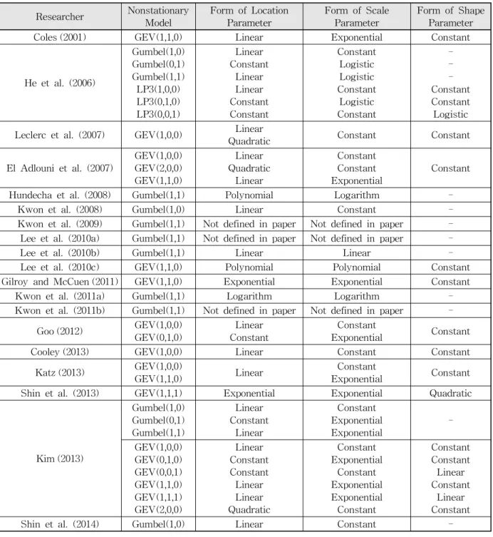 Table 1. Comparison of Parameter Forms of Nonstationary Models1. 서 론