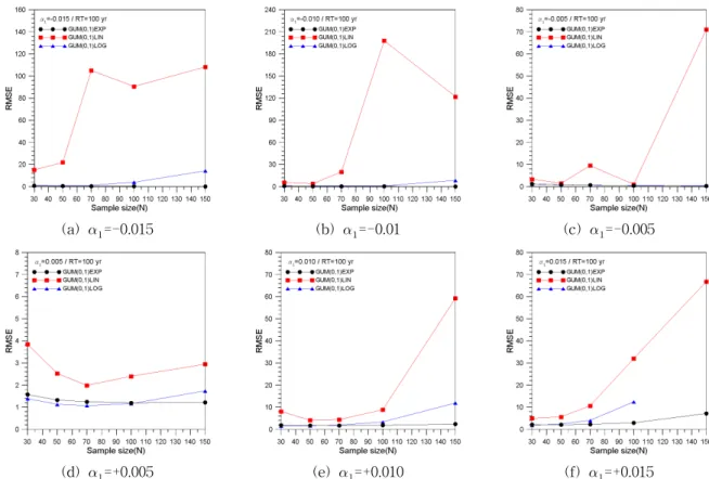 Fig. 2. Comparison of RMSEs based on Data Sets Generated by Scale Parameters of Exponential Form