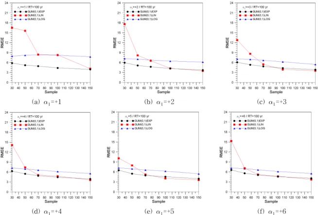 Fig. 4. Comparison of RMSEs based on Data Sets Generated by Scale Parameters of Logarithmic Form차가 커짐을 관측하였으며,  ≤ ≤ 인 모든범위에서 가장 큰 평균제곱근오차가 산정되었다