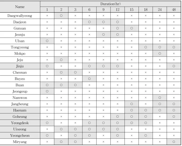 Table 4. Results of Trend Analysis for the GUM(0,1) Model