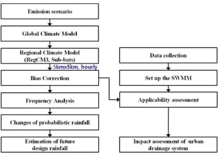 Fig. 1. Schematic Diagram of Study Procedure 강우특성을 분석하고 그에 따른 도시침수의 영향을 평가 하고자 한다. 기후모형을 이용하여 모의되는 과정에서 발 생하는 오차를 편의보정(bias correction) 방법을 통해 보정 하고, 기준 2000s (1971～2000년) 기간 대비 미래 2020s (2011～2040년), 2050s (2041～2070년), 2080s (2071～2100 년) 기간의 확률강우량을 산정하여