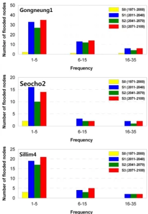 Fig. 7. Distribution of Flooded Node Number according to the Frequency Interval at Each