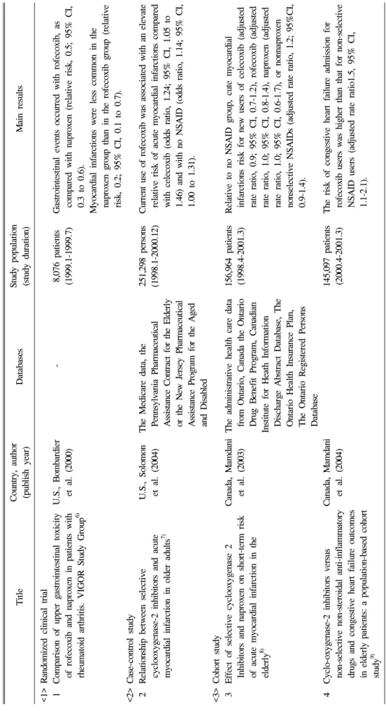 Table 1. An overview of studies about rofecoxib safety issue