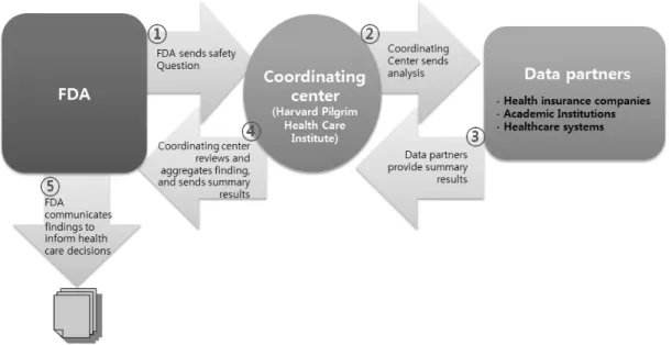Figure  2.  Figure  overview  of  the  mini-sentinel  safety  question  evaluation  process