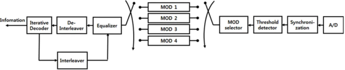 Fig. 3. (Color available online) Received signal wave- wave-form for receive SNR calculation.