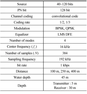 Fig. 4. (Color available online) Transmit signal packet  configuration and receive signal.