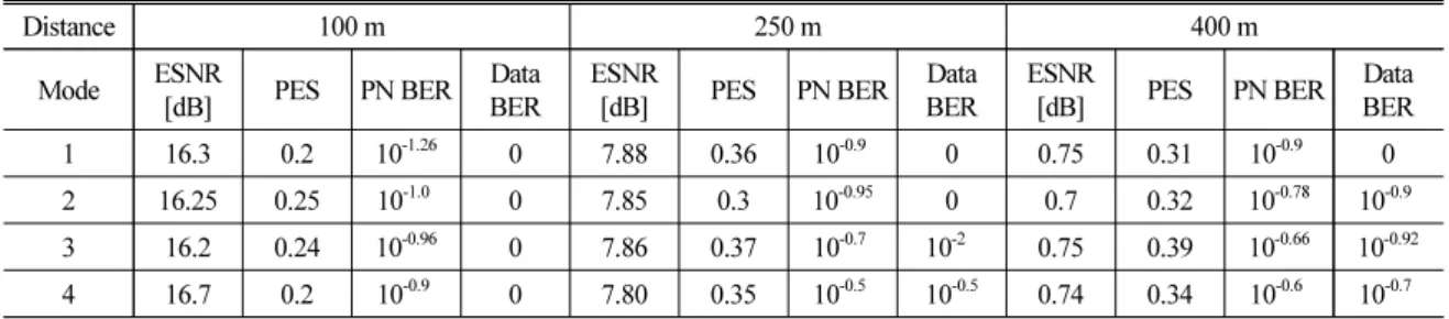 Table 3. Experimental results for four modes.