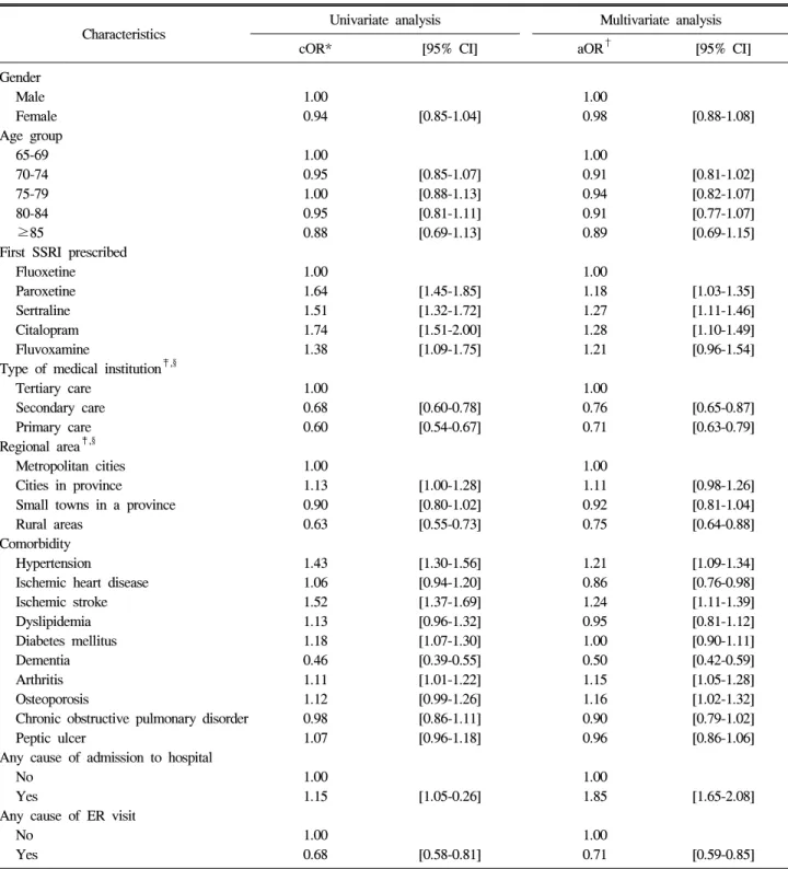 Table  2.  Factors  associated  with  30-days  persistence  of  selective  serotonin  reuptake  inhibitor  use  among  the  elderly  depressive  patients Characteristics Univariate  analysis Multivariate  analysis
