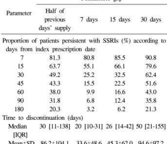 Table  3.  Sensitivity  analysis  of  different  criteria  for  persi- persi-stence  with  selective  serotonin  reuptake  inhibitor  use  among  the  elderly  depressive  patients