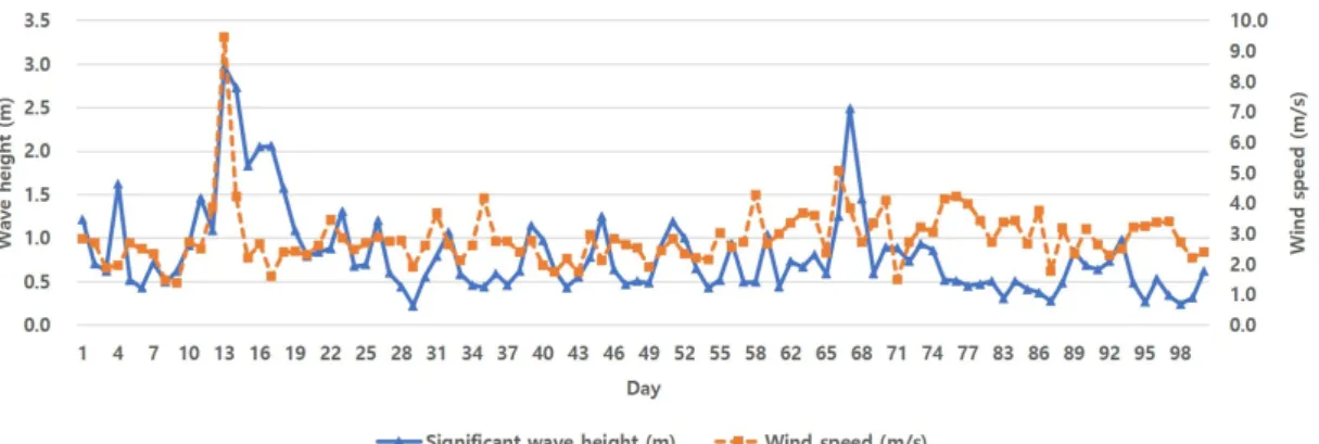 Fig. 5. (Color available online) Daily rainfall statistics for the analysis days.