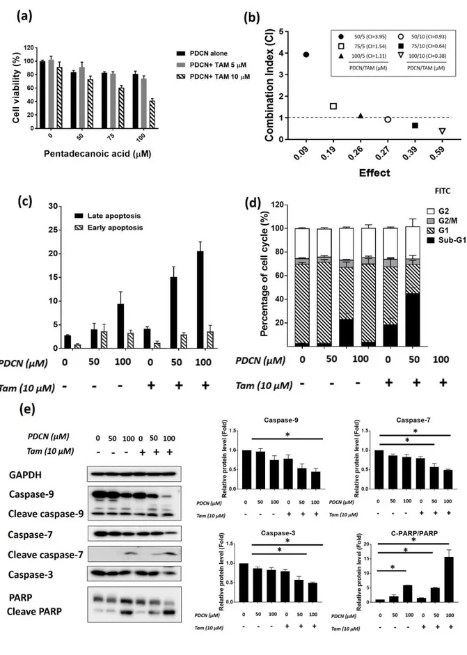 Figure 7 . Pentadecanoic acid enhances chemosensitivity of MCF-7/SC cells to Tamoxifen