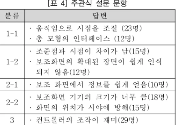 [표  4]의  결과는  대답들  중  연관된  내용들로    정리하였다. [표 4] 주관식 설문 문항 분류 답변 1-1 ·  움직임으로  시점을  조절  (23명) ·  총  모형의  인터페이스  (12명) 1-2 ·  조준점과  시점이  차이가  남(15명) ·  보조화면의  확대된  장면이  쉽게  인식 되지  않음(12명) 2-1 ·  보조  화면에서  정보를  쉽게  얻음(10명) 2-2 ·  보조화면  기기의  크기가  너무  큼(18명) · 
