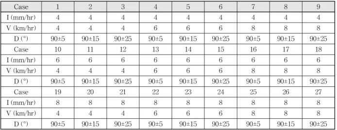 Table 4. Cases with Different Independent Variables for Logistic Regression Analysis