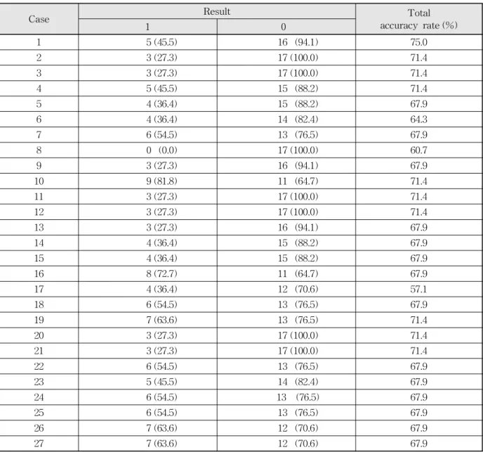 Table 6. Results of the Logistic Regression Analysis