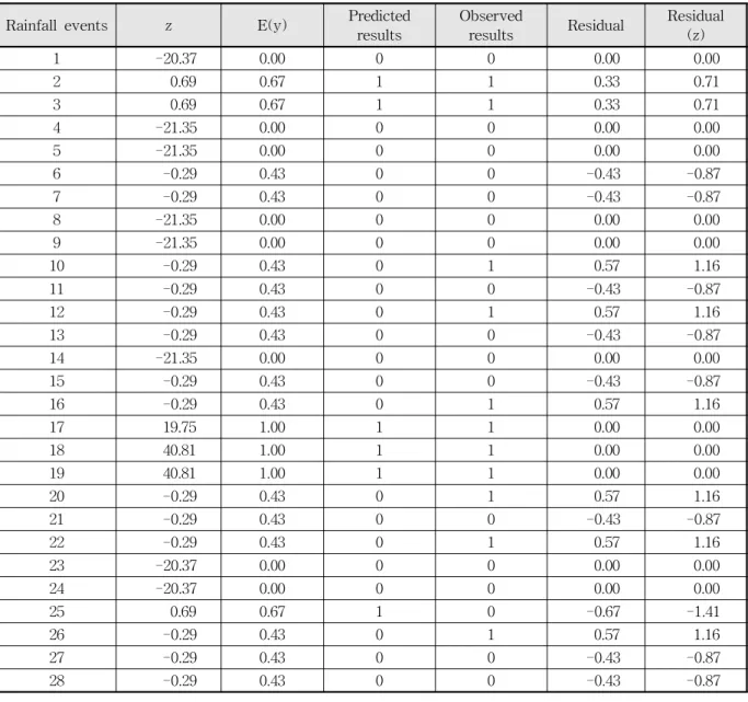 Table 7. Classification Results of Occurrence of the Orographic Effect Derived by Applying the Logistic Regression Analysis 이는 강우강도, 이동속도, 접근각도의 독립변수 자료를 Eq