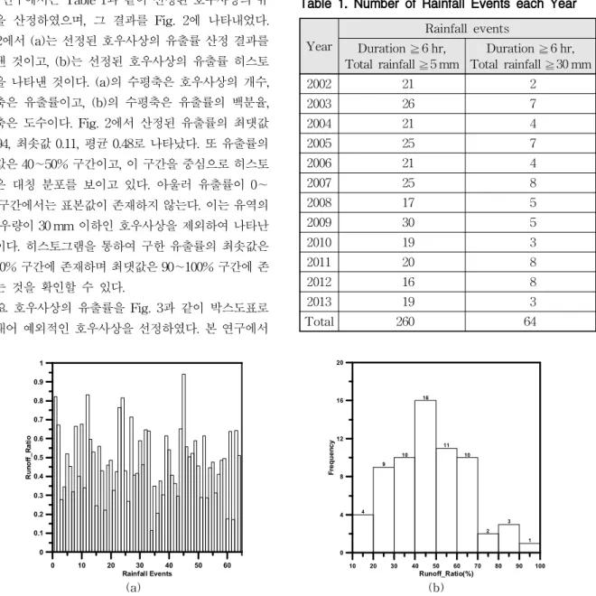Fig. 2. Runoff Ratio of Selected Rainfall Events (a) and Their Histogram의 발현 여부를 판단할 호우사상을 선정하기 위해 유출률을 조사하였다