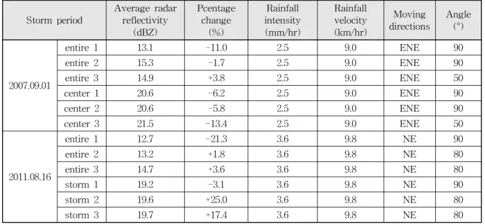 Table 3. Changes in the Radar Reflectivity and the Characteristic of Rainfall Events
