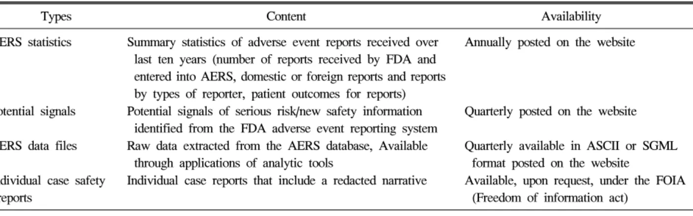 Table  2.  Types  of  adverse  event  reporting  system  (AERS)  data  available  to  the  public