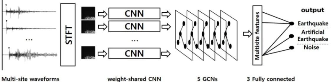 Fig. 1. The proposed network architecture for the multi-site earthquake event classification.