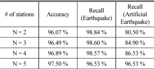 Table 3. Performance comparison of GCN model (w.r.t  the number of stations).