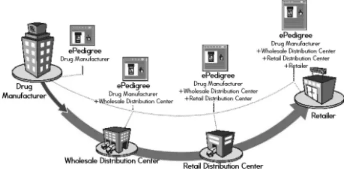 Figure  3.  E-pedigree  system  using  RFID  (Radio  Frequency  IDentifi- IDentifi-cation)  tags  adapted  from   http://www.avatarpartners.com/upload/solu-tions/CounterfeitEpedigree.JPG.위조의약품 예방을 위하여 규제 강화,  유통 관리 강화,  위조의약품 및 의약품 안전성에 대한 인식 강화를 위한 교육홍보 등